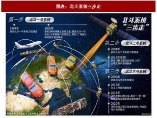 2018年中国北斗卫星导航行业应用市场分析及市场规模预测（图）