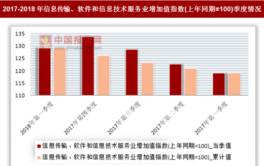 2018年第一季度信息传输软件和信息技术服务业增加值指数上年同期100