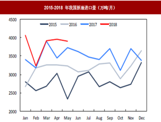 2018年原油行业进口市场情况与前景分析 中国成全球最大买家 全球需求将继续增加