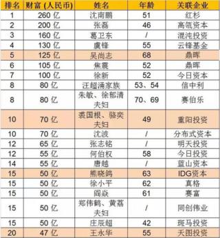 2018年私募富豪TOP40榜单出炉:沈南鹏、张磊和葛卫东位列前三