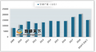 2019年我国空调行业产量集中在华东华中华南 线上销售额占比提升