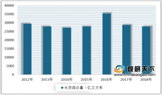 2019年中国净水器市场销售额逐年增长 线上销售市场持续增长