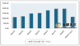 2019年中国热水器行业集中度提高 企业竞争愈发激烈
