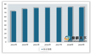 2019年我国文化产业综合指数略有下降 北京综合指数排名第一