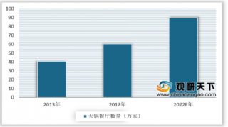 2020年中国火锅餐厅数量不断增长 行业发展潜力大