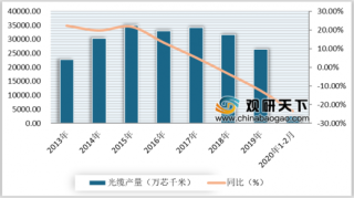 2020年中国光纤光缆行业前景：5G建设提速 或将拉动市场回暖