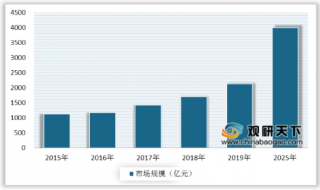 中国奢侈品行业发展趋势：2025年市场规模或将突破4000亿元