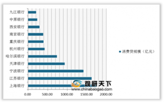 多家城商行发力消费贷 上海、江苏与宁波三家银行已达千亿级规模