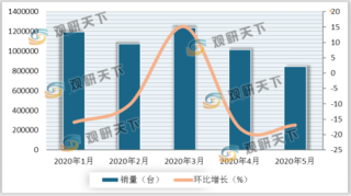 2020年1-5月中国电磁炉线上销量环比增长17.8% 0-199元价格段市场占比最大