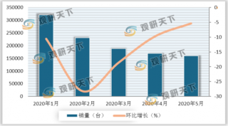 2020年5月中国空气净化器线上市场销量持续下降 小米2S型号居畅销榜榜首