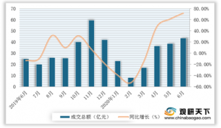 2020年6月中国男鞋行业淘宝天猫数据概览：成交额、销量持续增长