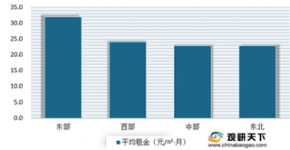 6月我国仓库平均租金、空置率均环比上升 其中东部地区较为领先