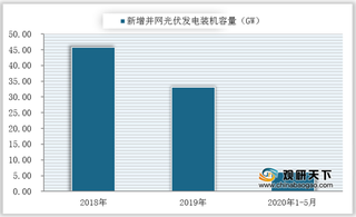 2020年我国光伏行业强势复苏在即 Q4将形成阶段性装机高峰