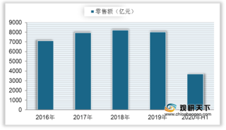 2020年1-6月中国家电零售额下滑 线上渠道市场份额超50%