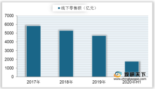 中国线下家电销售渠道以专卖店为主 2020年6月空调零售量第一