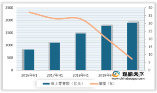 我国线上家电市场渗透率逐年增长 2020上半年京东市占率最高