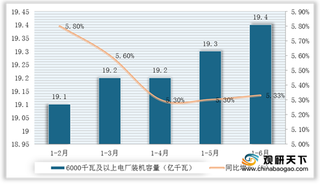 2020年1-6月我国电力工业行业发电装机容量平稳增长 但发电量同比下降