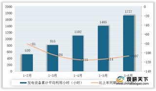 2020年1-6月全国发电设备平均利用小时降低 但核电、太阳能却有所增加