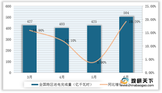 2020年1-6月全国跨区、跨省送电量持续增长 西北部为主要输送地