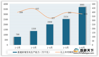 2020年1-6月我国基建新增发电生产能力下降 电源和电网完成投资同比增长