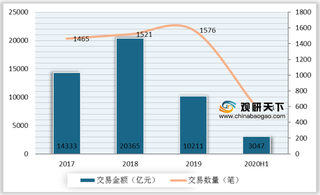 2020年H1我国电力与公共事业国内并购仍是主力 传统能源热度降至冰点