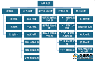 我国电线电缆产品逐渐实现国产化替代 但行业集中度仍较低