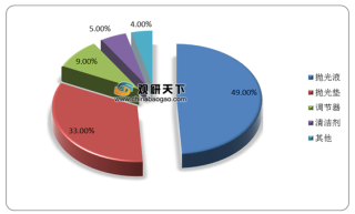 全球CMP抛光材料行业市场集中度较高 陶氏占据抛光垫近八成市场份额