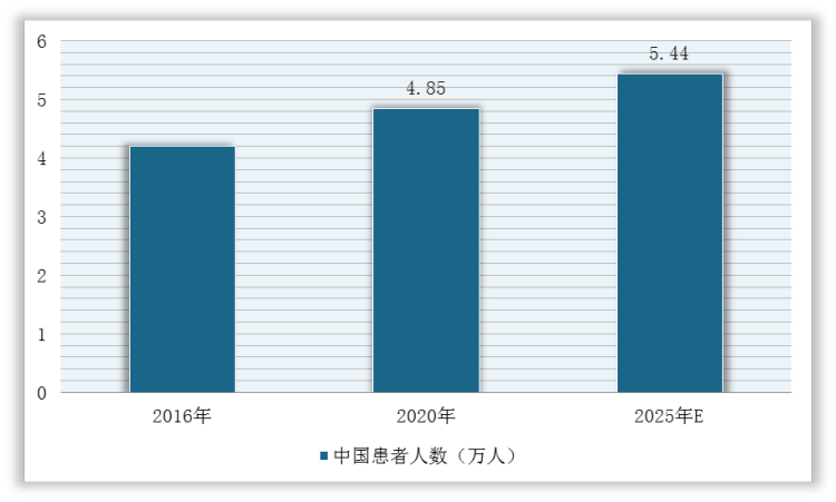 2016-2025年中国多发性硬化症患者人数及预测情况