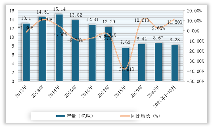 2012-2021年1-10月我国铁矿石原矿产量及增长情况