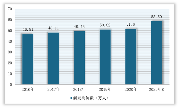 2016-2025年全球尿路上皮癌新发病例数预测情况