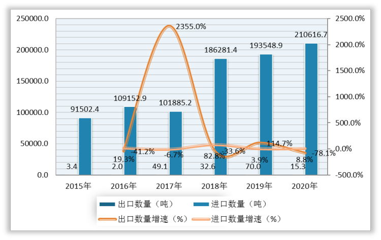 2015-2020年我国车厘子（樱桃）进出口数量及增速