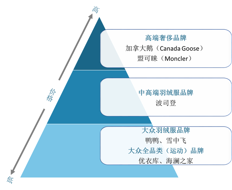 国内羽绒服市场阶梯