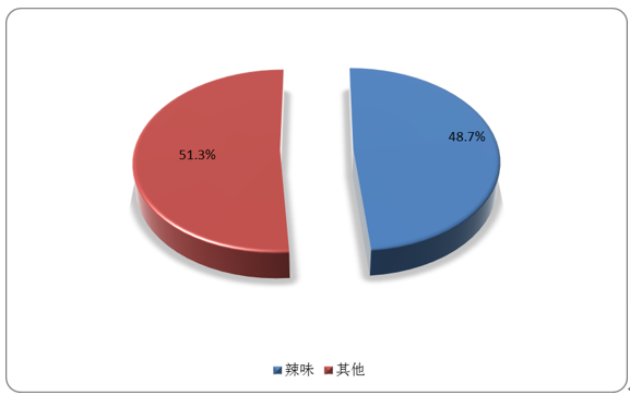 休闲零食消费者口味偏好