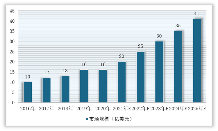 2016-2025年美国尿路上皮癌药物行业市场规模预测情况