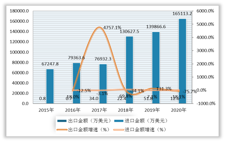 2015-2020年我国车厘子（樱桃）进出口金额及增速