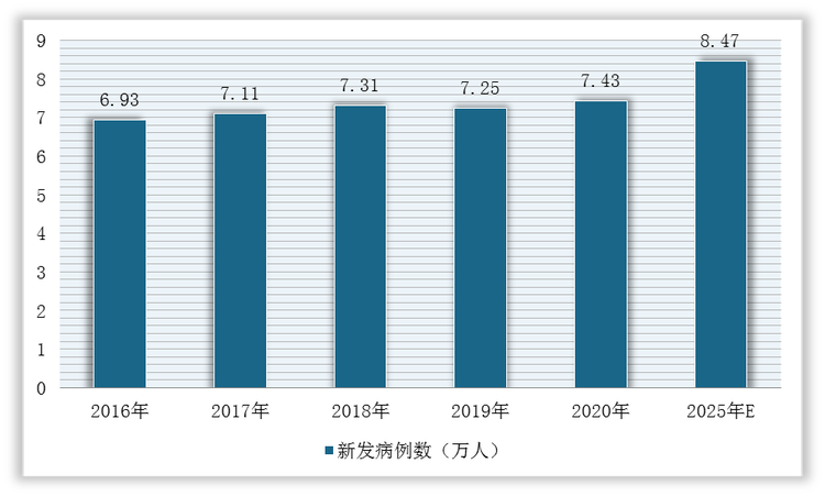 2016-2025年美国尿路上皮癌新发病例数预测情况