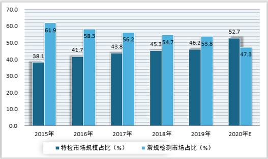 2015-2020年中国独立医学实验室行业细分市场规模占比变化情况