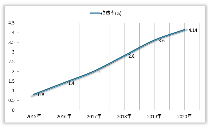 2015-2020年我国机器人市场渗透率情况