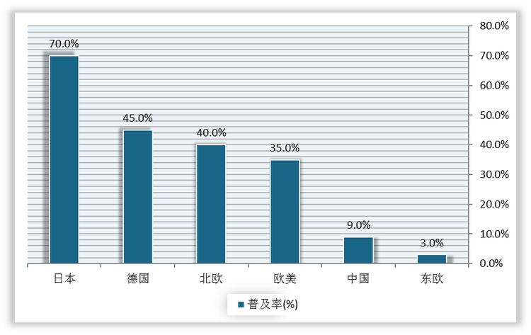 全球主要国家及地区羽绒服普及率对比