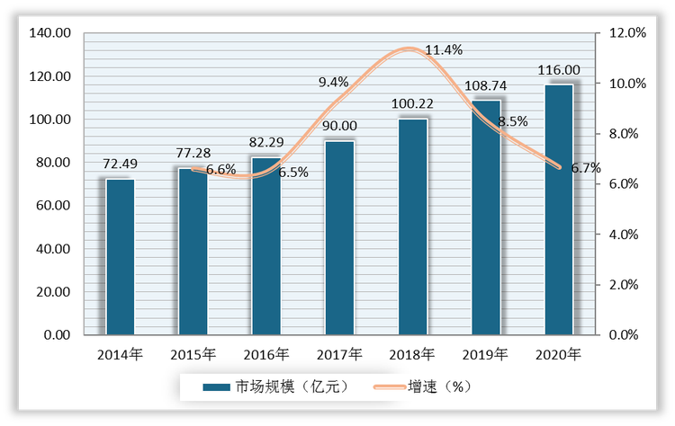 2014-2020年我国豆奶行业市场规模及增速