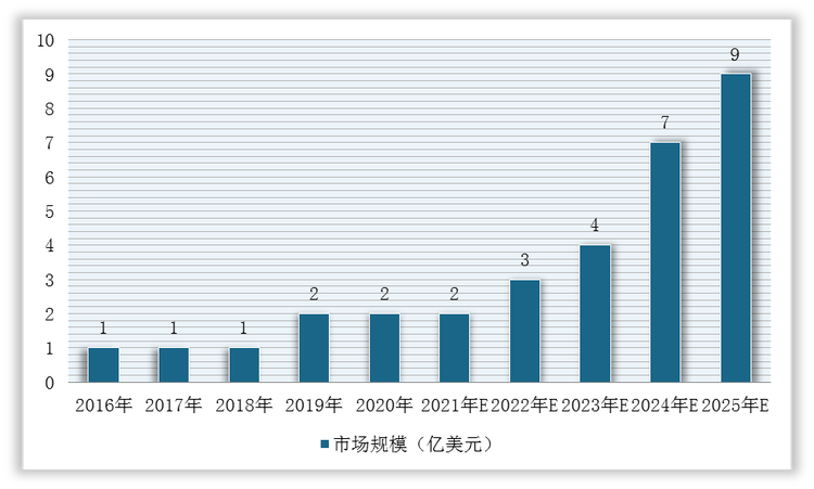 2016-2025年美国尿路上皮癌药物行业市场规模预测情况