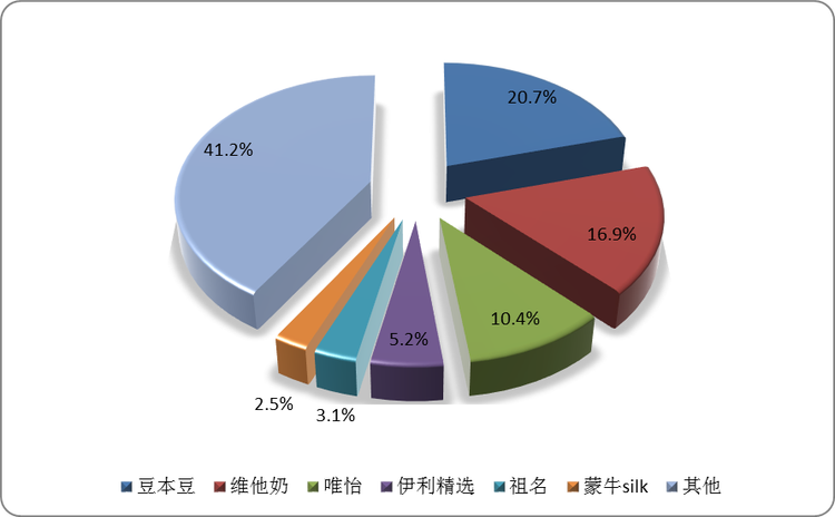 我国豆奶行业竞争格局