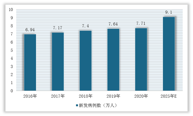 2016-2025年中国尿路上皮癌新发病例数预测情况