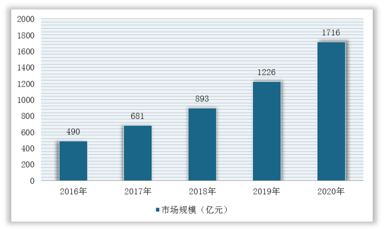 2016-2020年我国自动驾驶行业市场规模