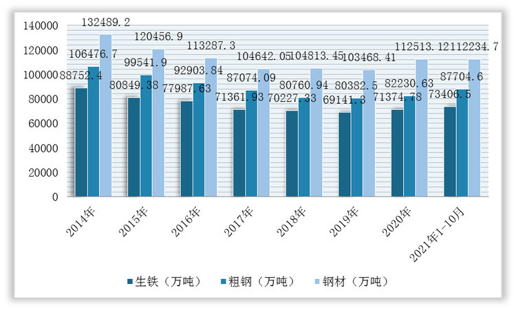 2014-2021年1-10月我国钢铁行业产量统计情况