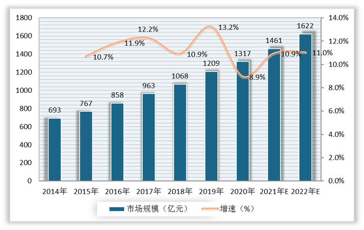 2014-2022年我国羽绒服行业市场规模、增速及预测