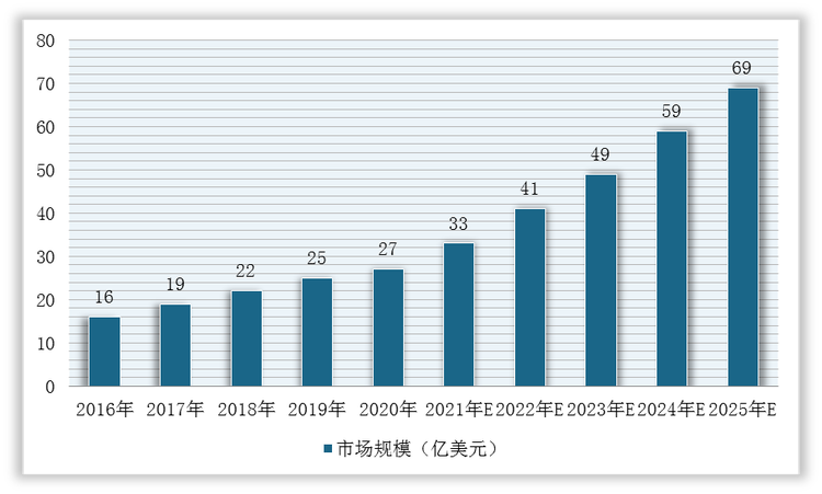 2016-2025年全球尿路上皮癌药物行业市场规模预测情况