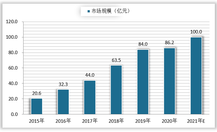 2015-2020年我国扫地机器人市场规模情况