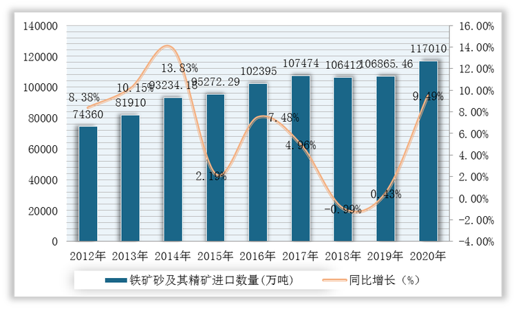 2012-2020年我国铁矿石进口量及增长情况