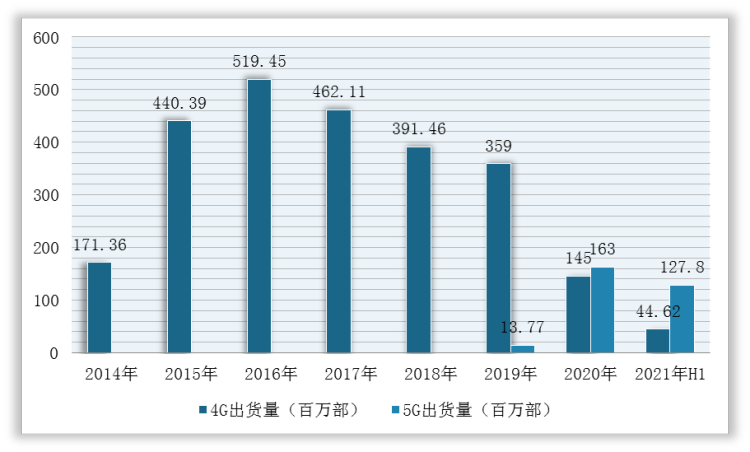2014-2021年1-6月我国智能手机出货量统计情况